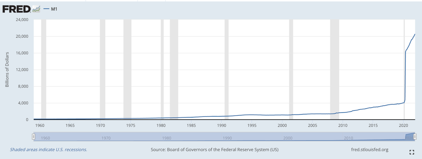 Chart from the Federal Reserve 